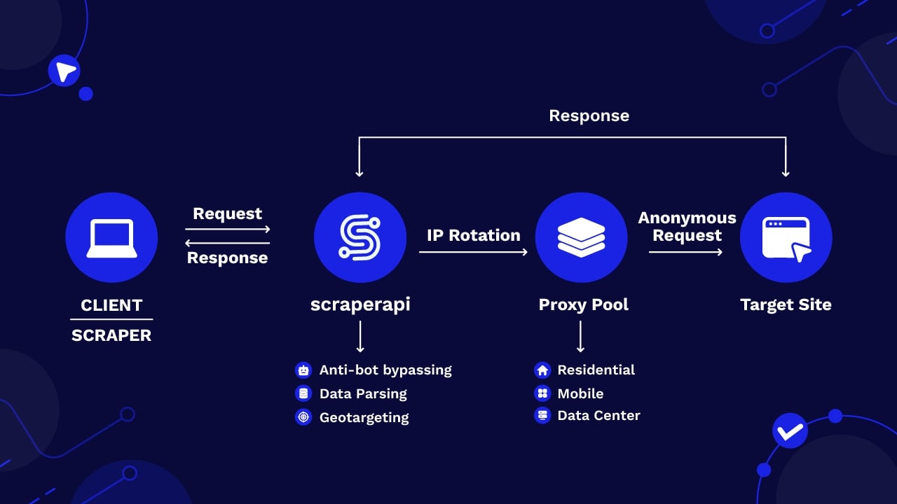 Diagram explaining how ScraperAPI rotates requests through its proxy pool of over 150 million IPs